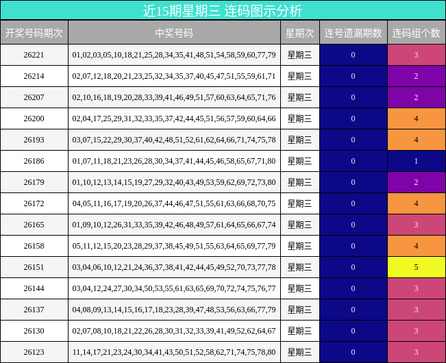 近15期星期三 连码图示分析