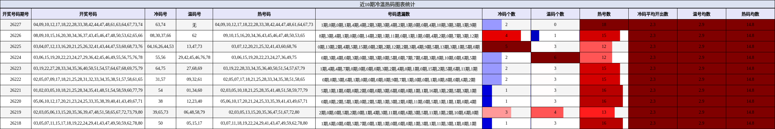 近10期冷温热码图表统计