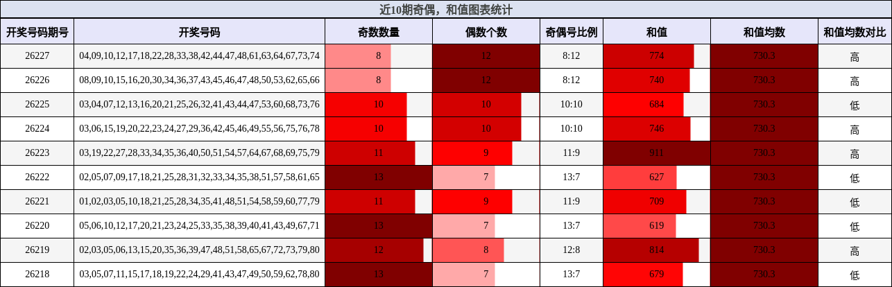 近10期奇偶，和值图表统计