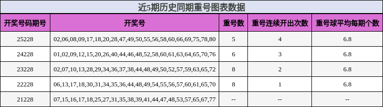 近5期历史同期重号图表数据