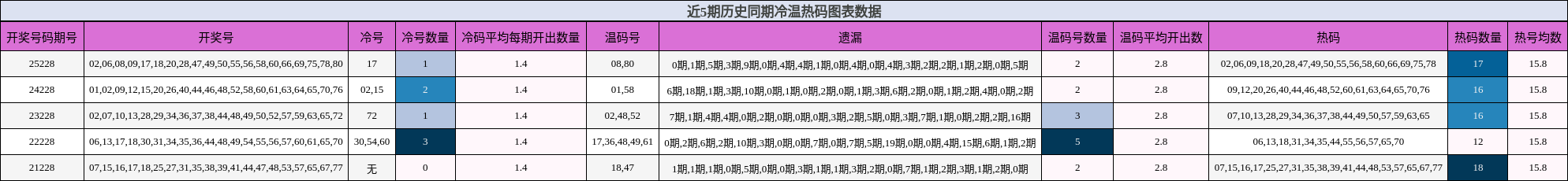 近5期历史同期冷温热码图表数据
