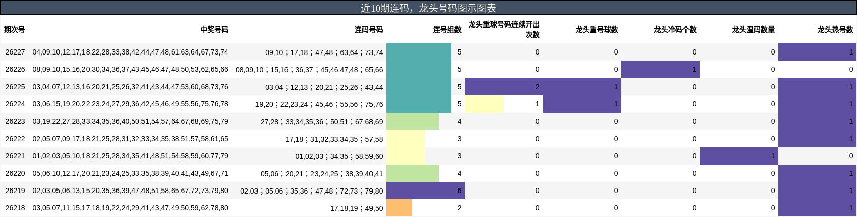 连码分析,龙头号码分析