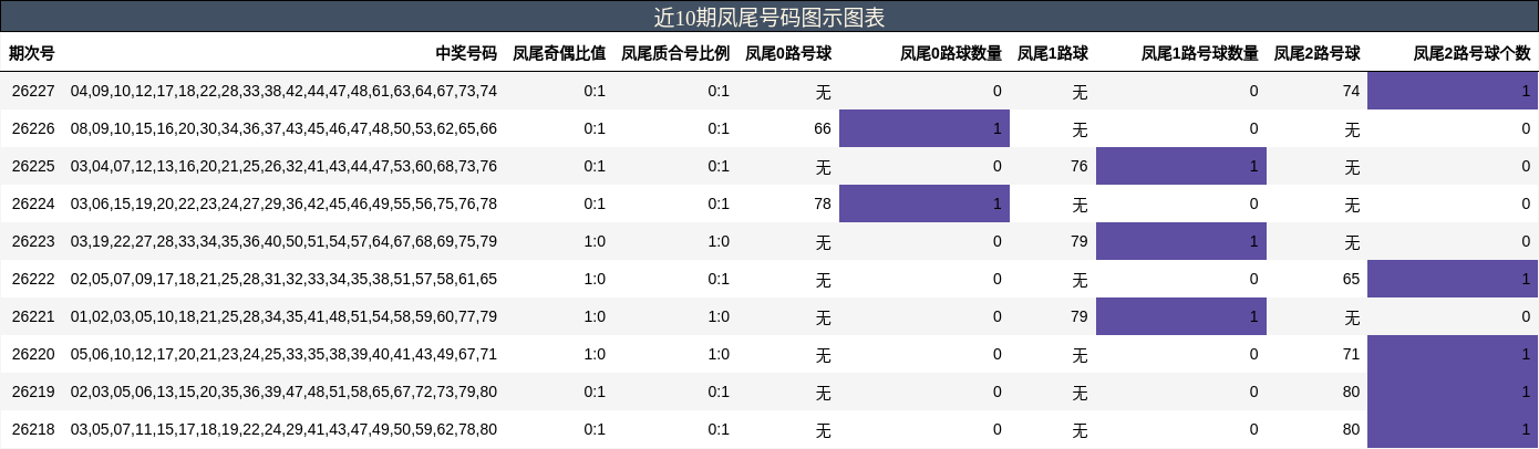 凤尾号码分析
