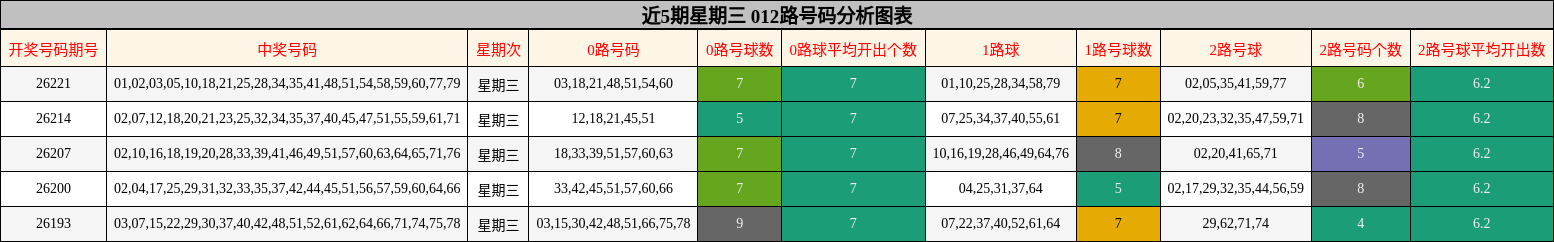 近5期星期三 012路号码分析图表