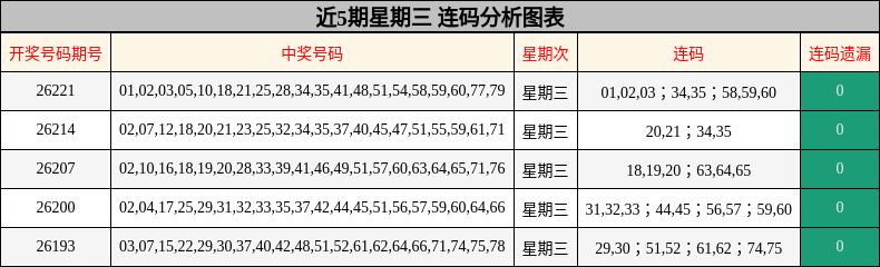 近5期星期三 连码分析图表