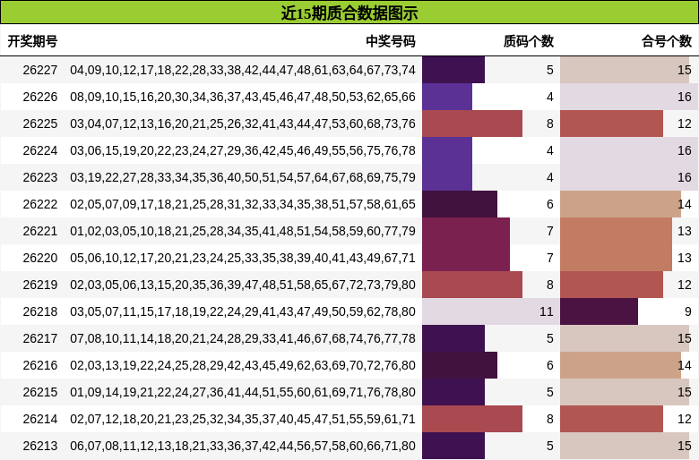 近15期质合数据图示