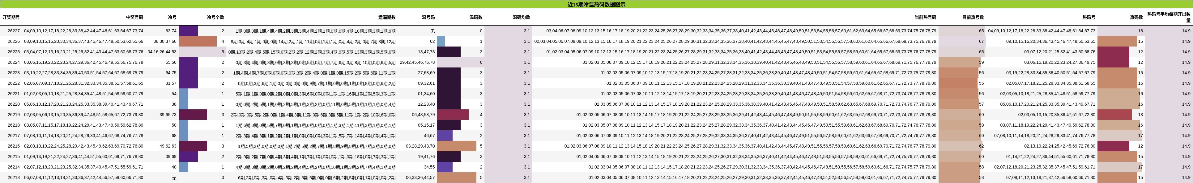 近15期冷温热码数据图示