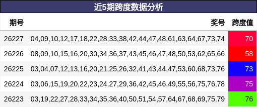 近5期跨度数据分析