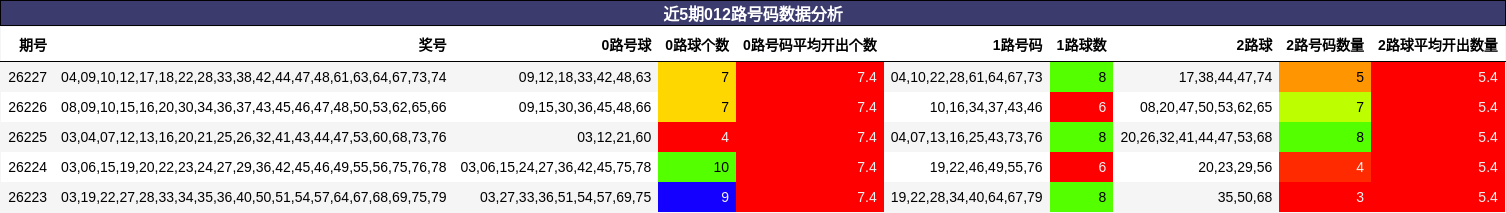 近5期012路号码数据分析