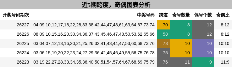 跨度分析，奇偶分析