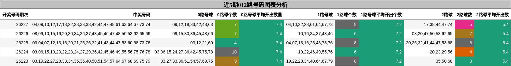 012路号码分析