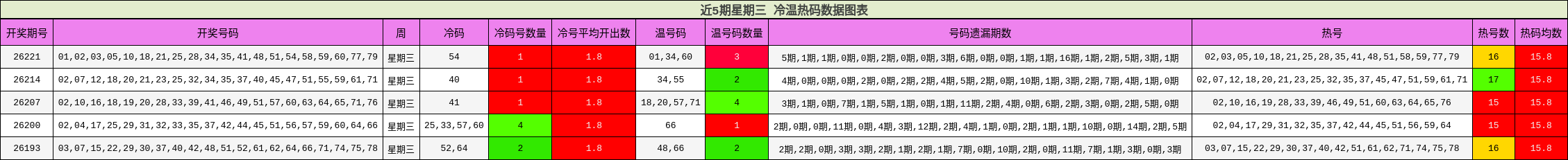 近5期星期三 冷温热码数据图表