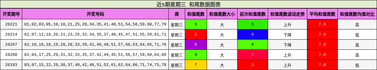 近5期星期三 和尾数据图表
