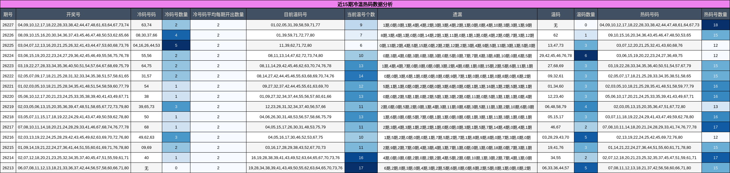 近15期冷温热码数据分析