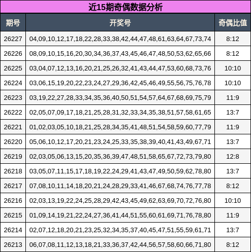 近15期奇偶数据分析