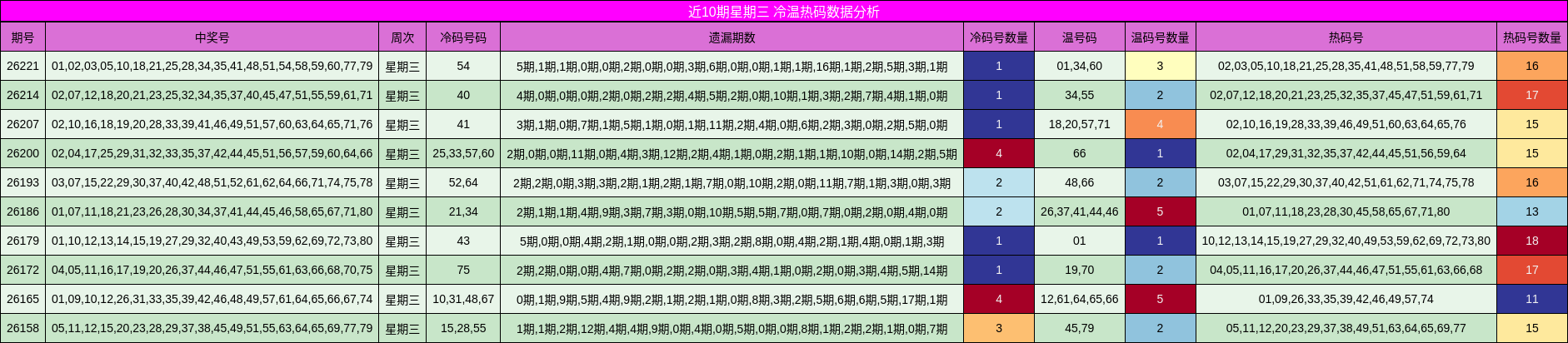 近10期星期三 冷温热码数据分析