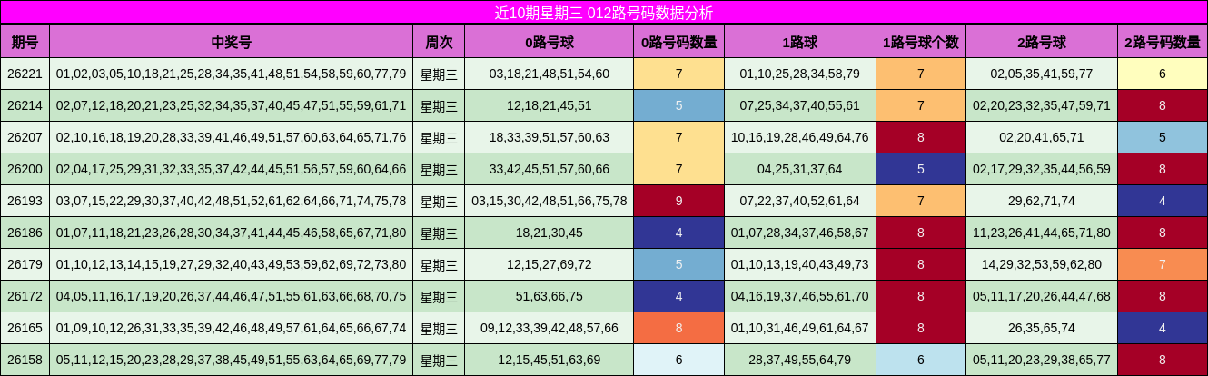 近10期星期三 012路号码数据分析