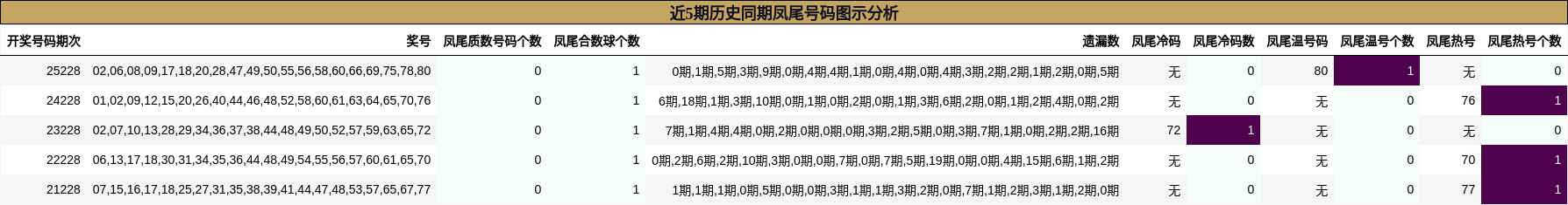 近5期历史同期凤尾号码图示分析