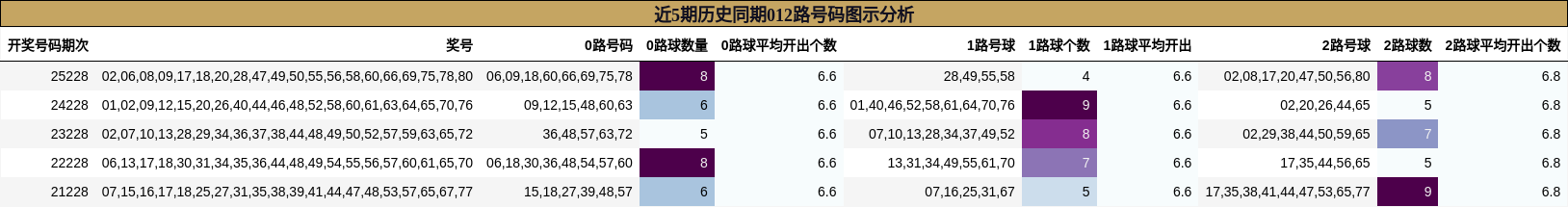 近5期历史同期012路号码图示分析