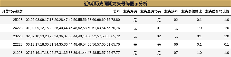 近5期历史同期龙头号码图示分析