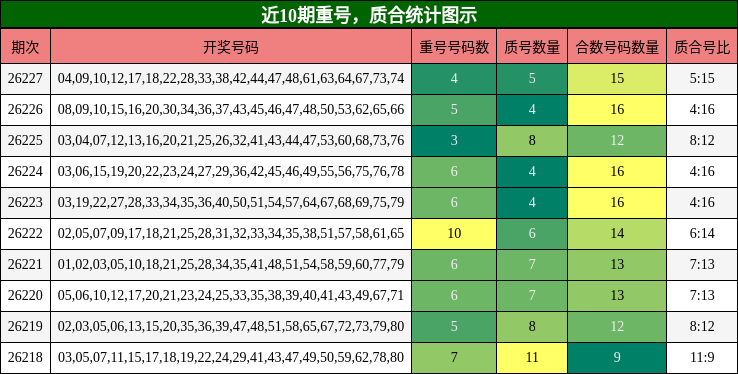 重号分析，质合分析