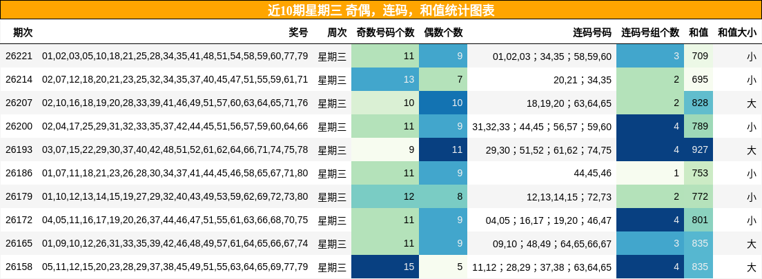 奇偶分析,连码分析,和值分析