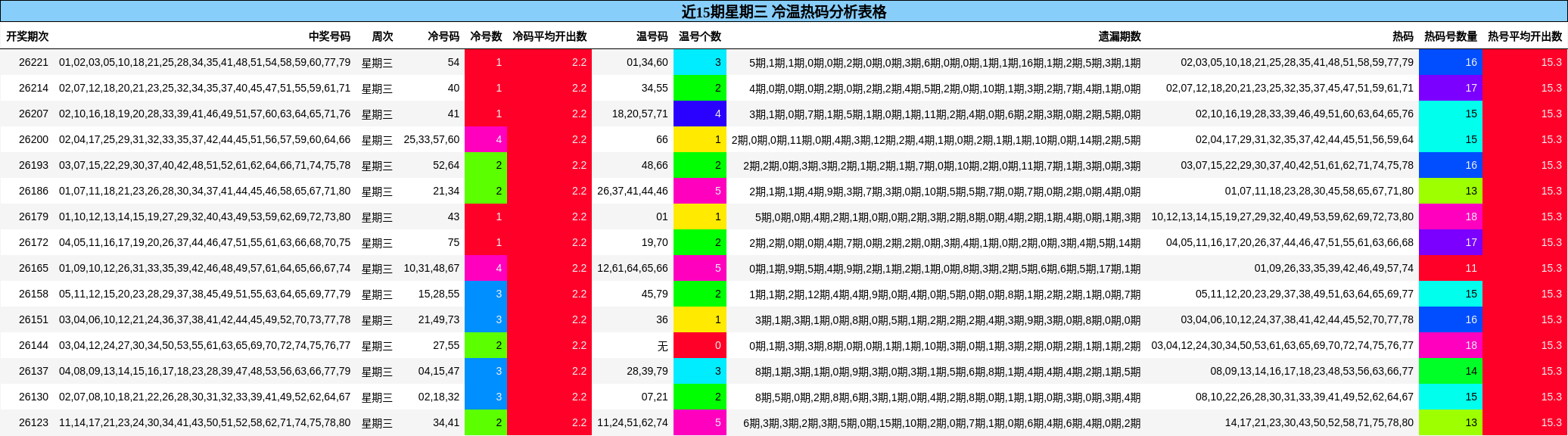 近15期星期三 冷温热码分析表格