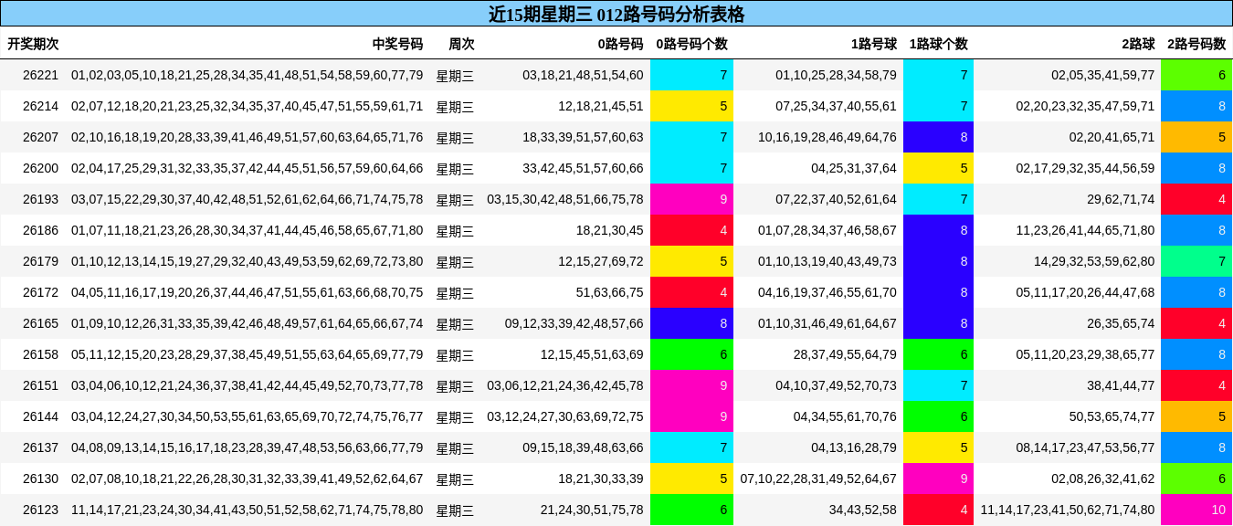 近15期星期三 012路号码分析表格