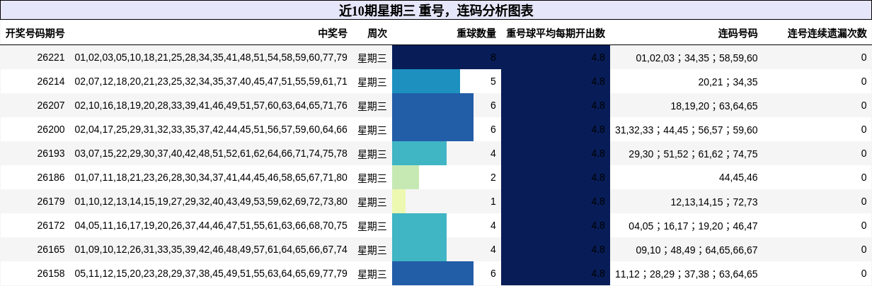 近10期星期三 重号，连码分析图表