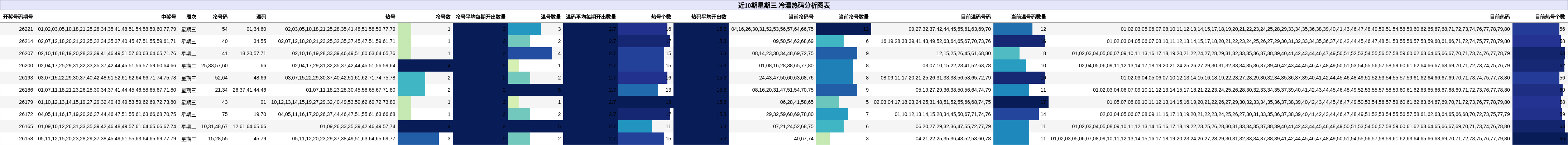 近10期星期三 冷温热码分析图表