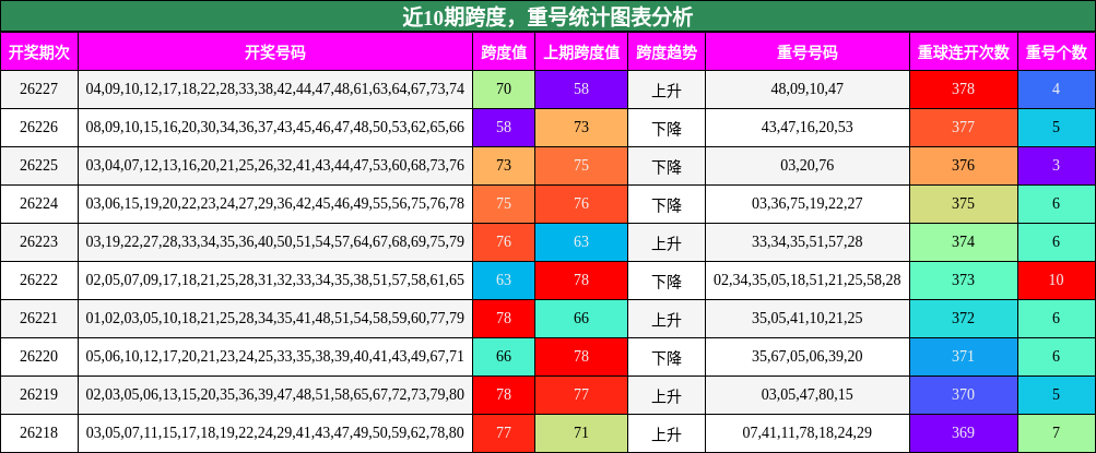 近10期跨度，重号统计图表分析