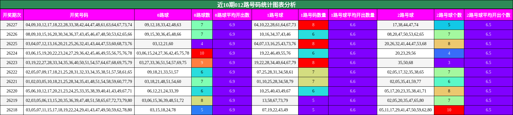 近10期012路号码统计图表分析