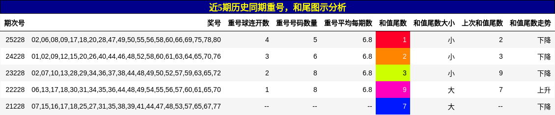 重号分析,和尾分析