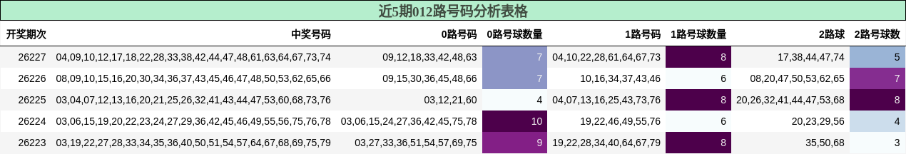 012路号码分析