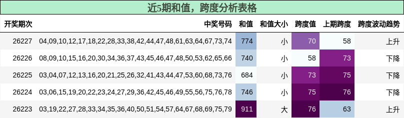 和值分析,跨度分析
