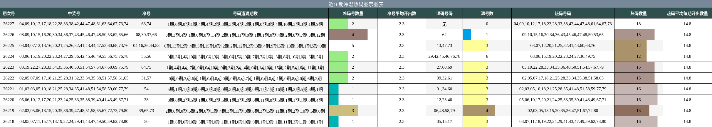 冷温热码分析