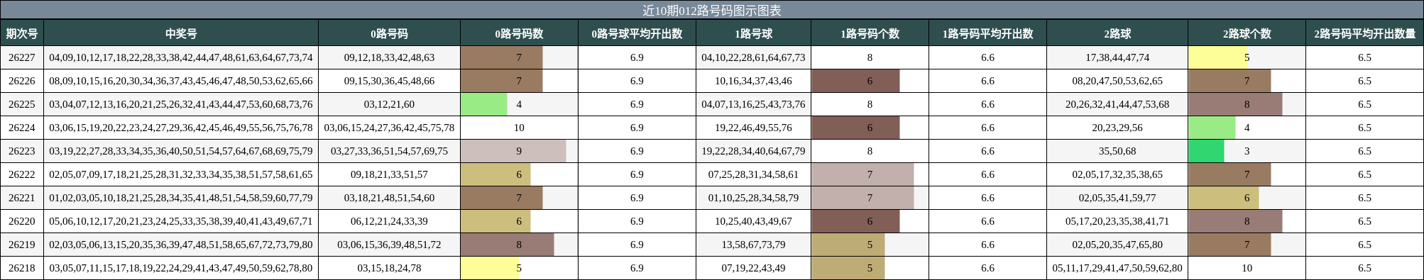 012路号码分析