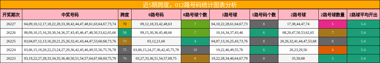 近5期跨度,012路号码统计图表分析