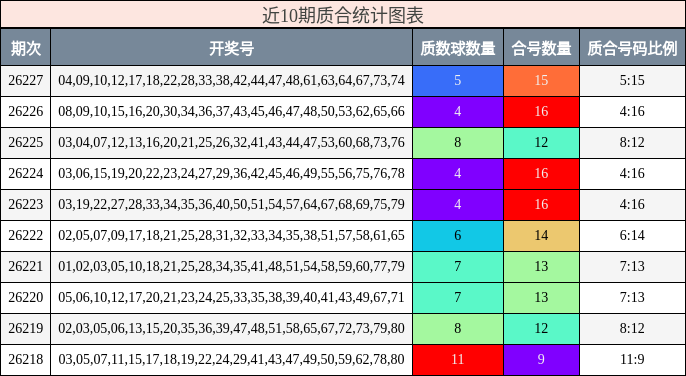 近10期质合统计图表