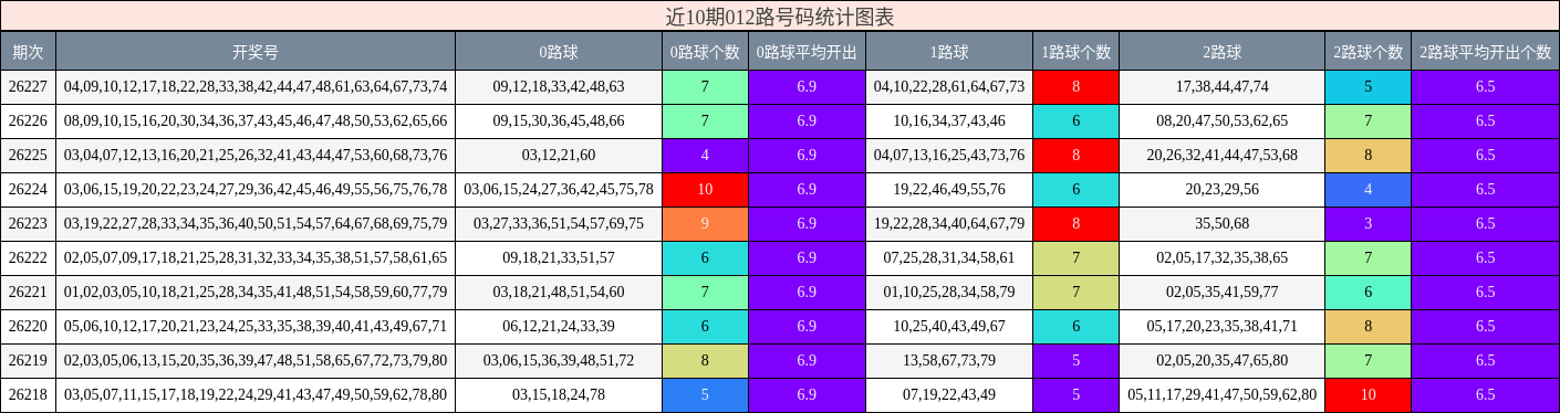 近10期012路号码统计图表