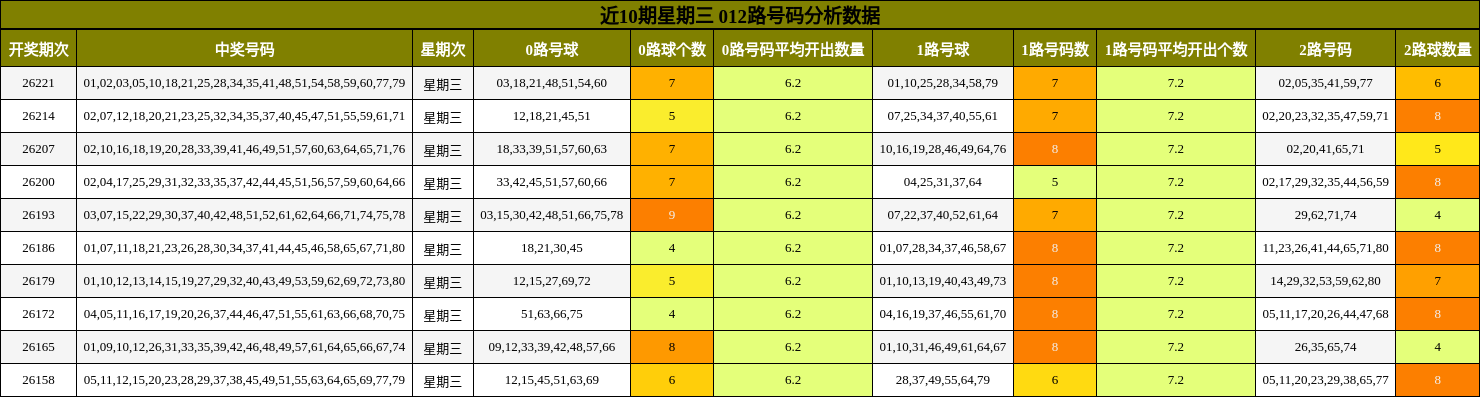 近10期星期三 012路号码分析数据