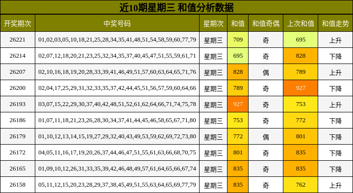 近10期星期三 和值分析数据
