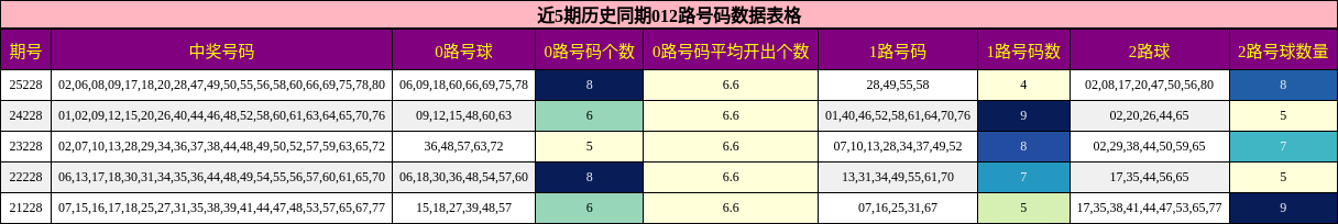 近5期历史同期012路号码数据表格