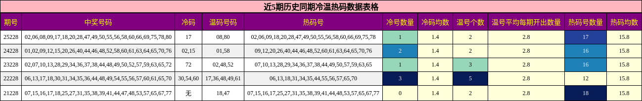 近5期历史同期冷温热码数据表格