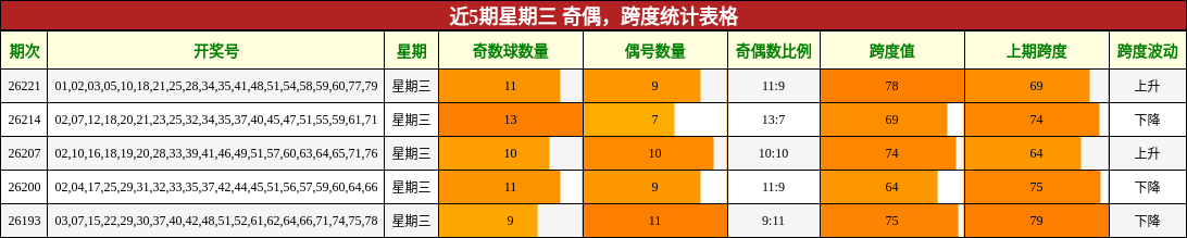 近5期星期三 奇偶，跨度统计表格