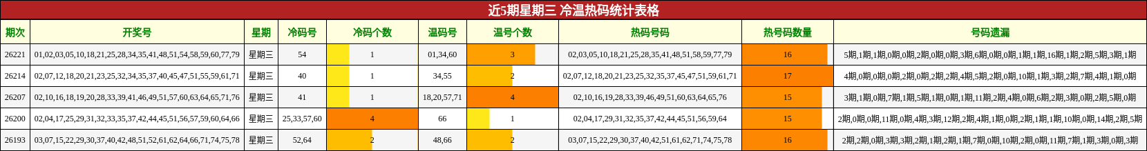 近5期星期三 冷温热码统计表格