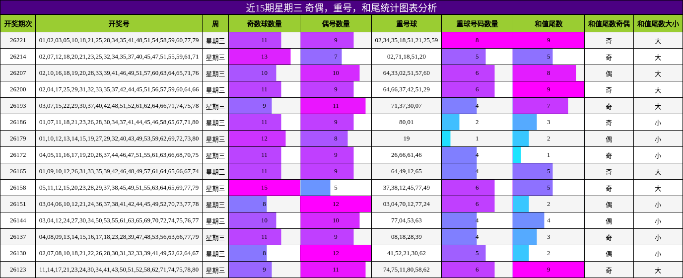 近15期星期三 奇偶，重号，和尾统计图表分析