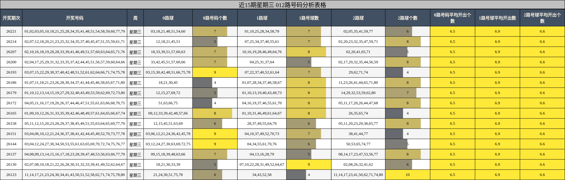 近15期星期三 012路号码分析表格