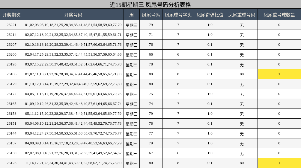 近15期星期三 凤尾号码分析表格