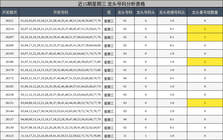 近15期星期三 龙头号码分析表格